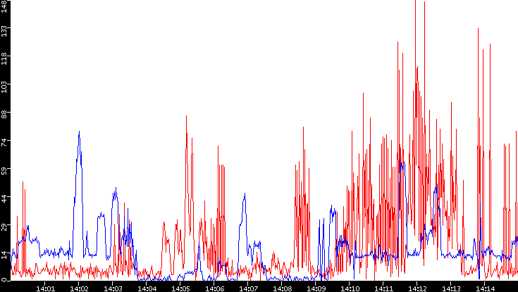 Nb. of Packets vs. Time
