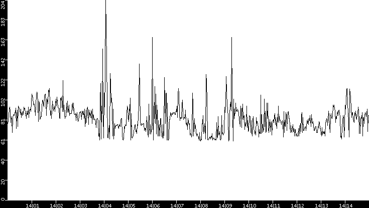 Average Packet Size vs. Time