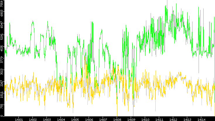 Entropy of Port vs. Time