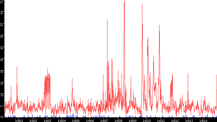 Nb. of Packets vs. Time