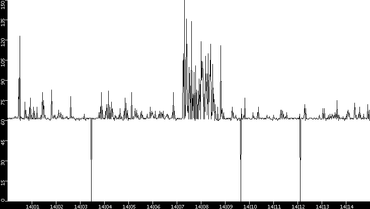 Average Packet Size vs. Time