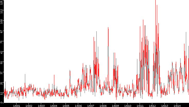 Nb. of Packets vs. Time
