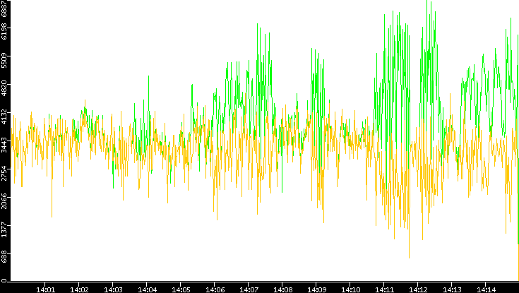 Entropy of Port vs. Time