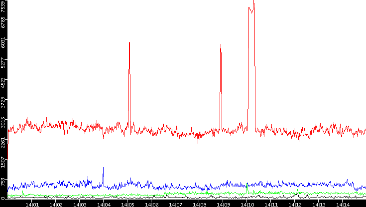 Nb. of Packets vs. Time