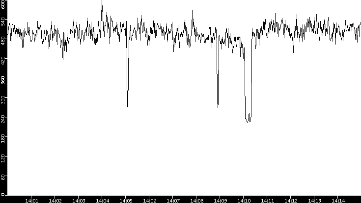 Average Packet Size vs. Time