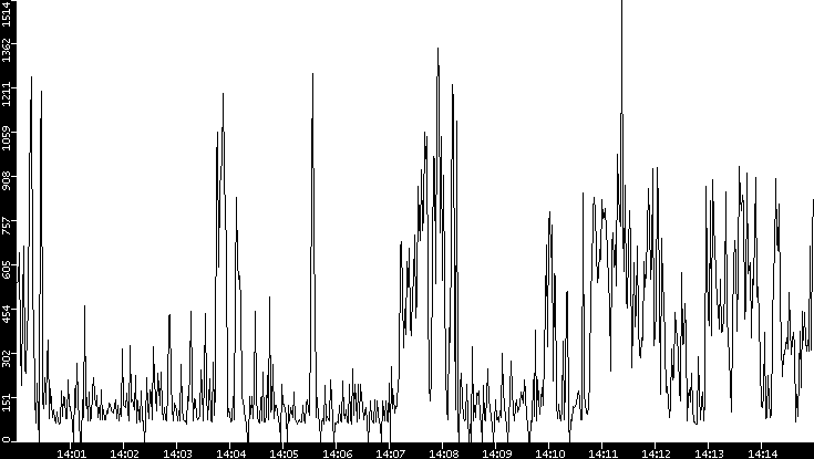 Average Packet Size vs. Time
