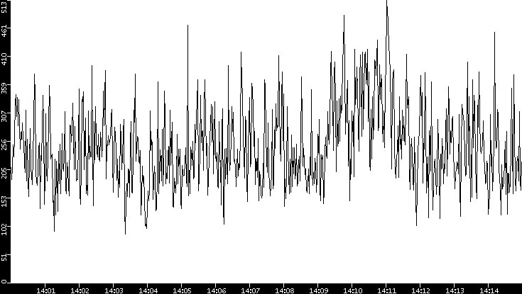 Average Packet Size vs. Time