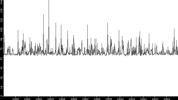 Average Packet Size vs. Time
