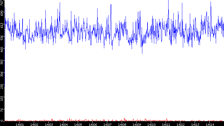 Nb. of Packets vs. Time