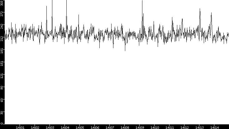 Average Packet Size vs. Time