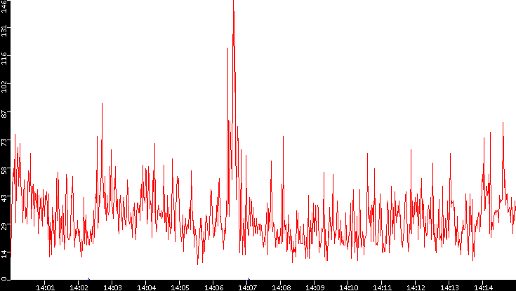 Nb. of Packets vs. Time