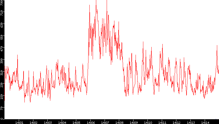 Nb. of Packets vs. Time