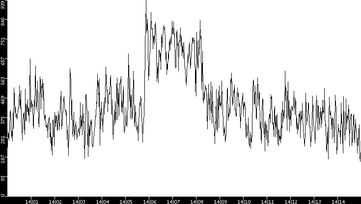 Average Packet Size vs. Time