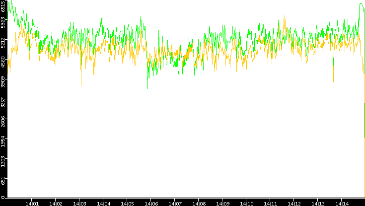 Entropy of Port vs. Time
