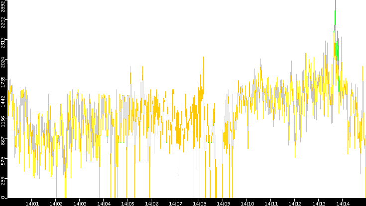 Entropy of Port vs. Time