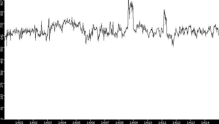 Average Packet Size vs. Time