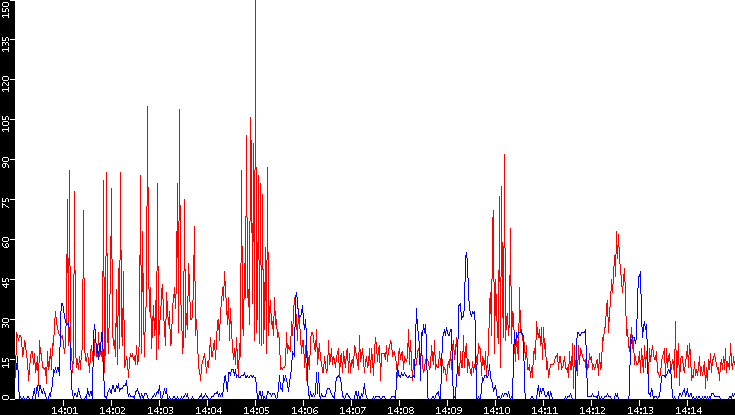 Nb. of Packets vs. Time