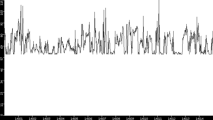 Average Packet Size vs. Time