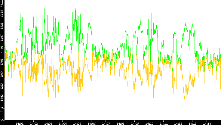 Entropy of Port vs. Time