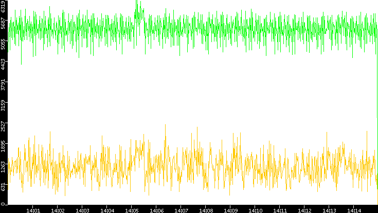 Entropy of Port vs. Time