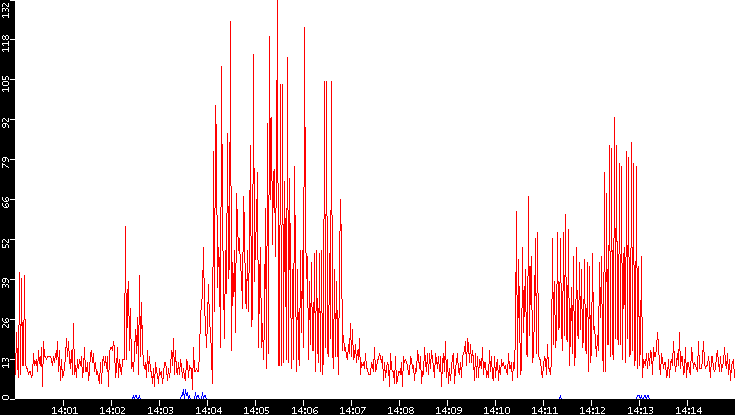 Nb. of Packets vs. Time