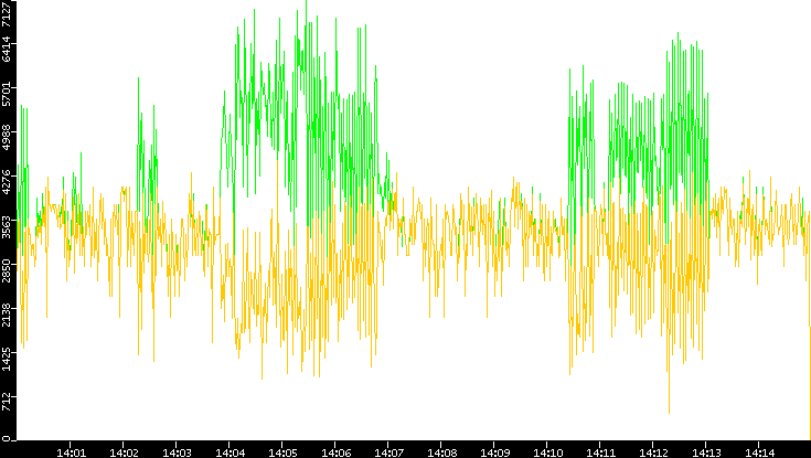Entropy of Port vs. Time