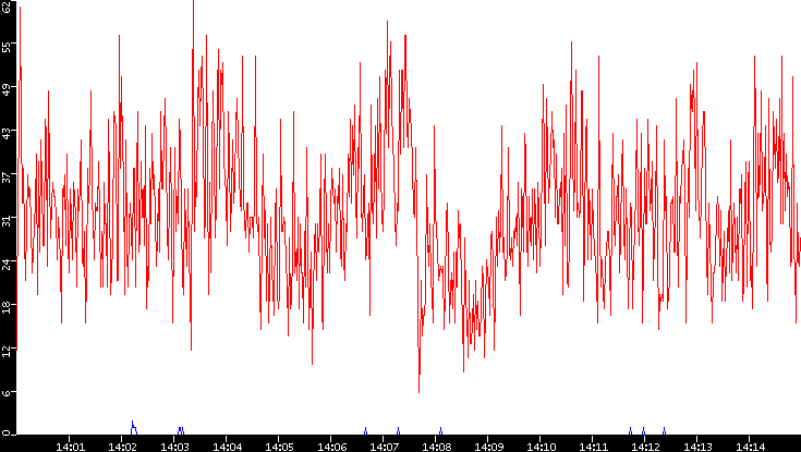 Nb. of Packets vs. Time