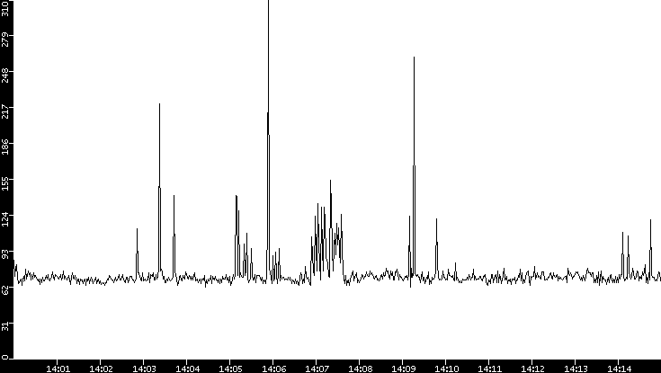 Average Packet Size vs. Time