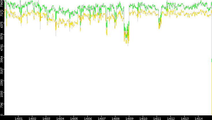 Entropy of Port vs. Time