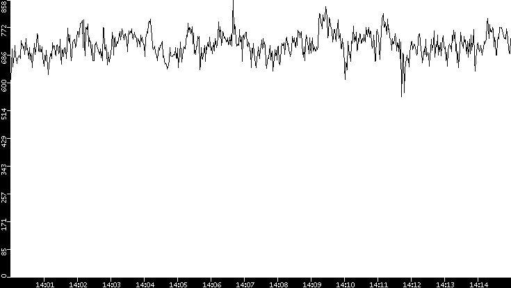 Average Packet Size vs. Time