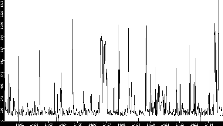 Average Packet Size vs. Time