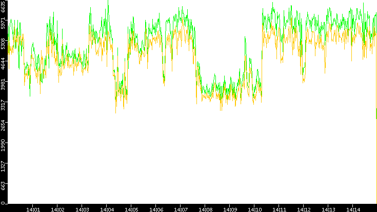 Entropy of Port vs. Time