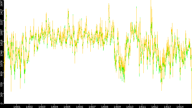 Entropy of Port vs. Time