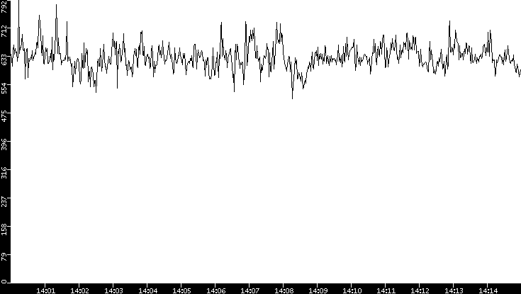 Average Packet Size vs. Time