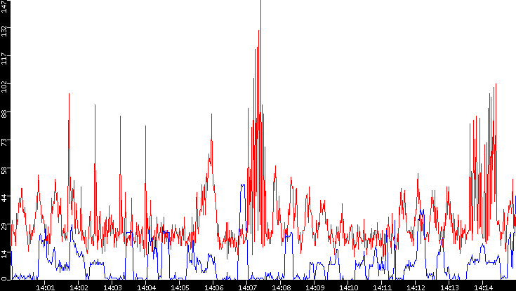 Nb. of Packets vs. Time