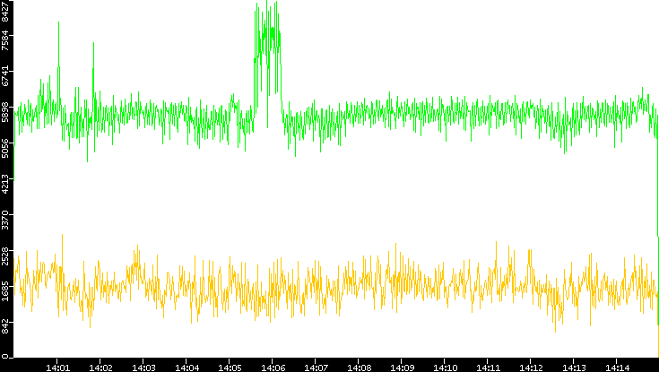 Entropy of Port vs. Time