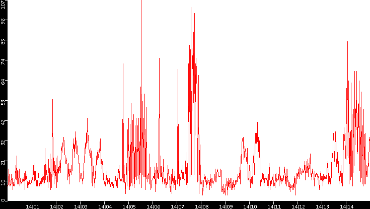 Nb. of Packets vs. Time
