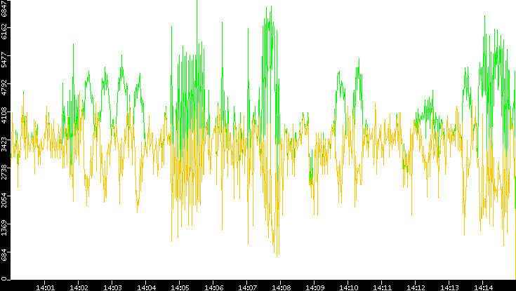 Entropy of Port vs. Time