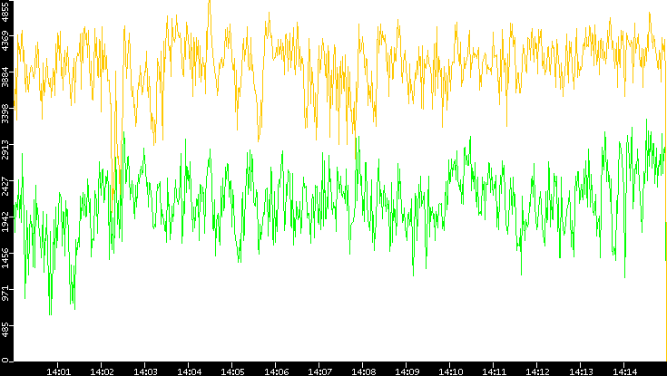 Entropy of Port vs. Time
