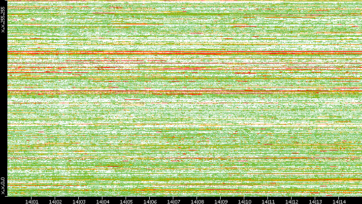 Dest. IP vs. Time