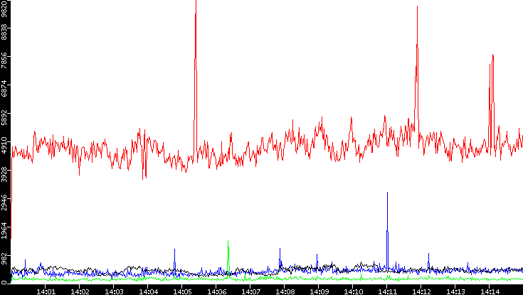 Nb. of Packets vs. Time