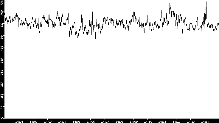 Average Packet Size vs. Time