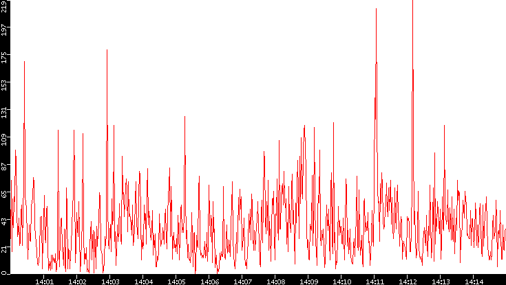 Nb. of Packets vs. Time