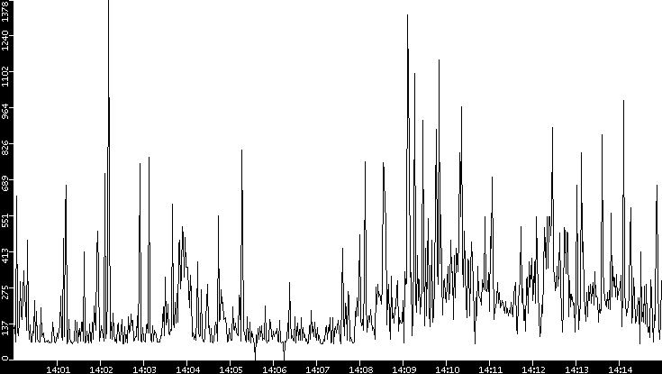 Average Packet Size vs. Time