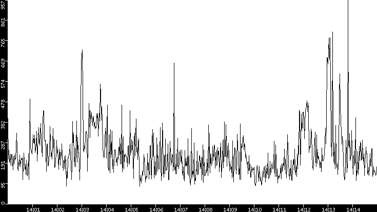 Average Packet Size vs. Time