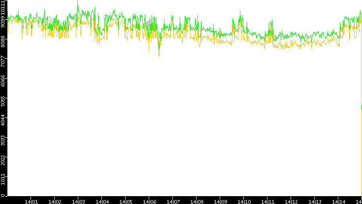 Entropy of Port vs. Time