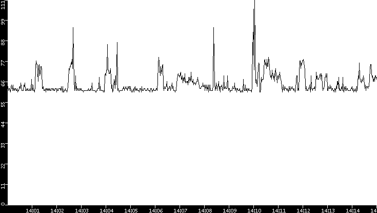 Average Packet Size vs. Time