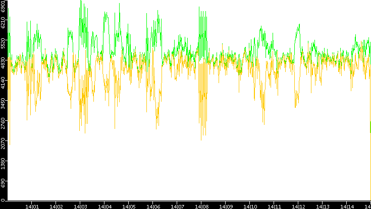 Entropy of Port vs. Time