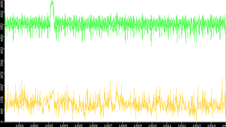 Entropy of Port vs. Time