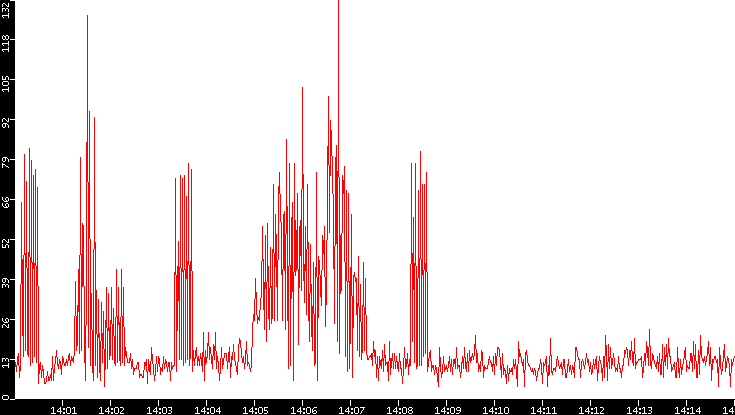 Nb. of Packets vs. Time